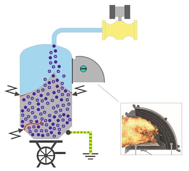 Figure 3: Structural explosion protection using the Q-Box and quench valve on a silo where there is an ignition danger from a bulk cone discharge. (Rembe)