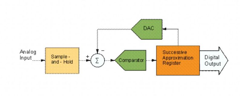 Bild 10: Ein Überblick über einen Analog-Digital-Wandler mit SAR-Architektur. (Bild: Analog Devices)
