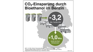 31 Millionen Tonnen CO2-Emissionen: Das wäre aus Sicht der Branche allein durch Bio-Karaftstoffe drin. (Bild: BDBe)