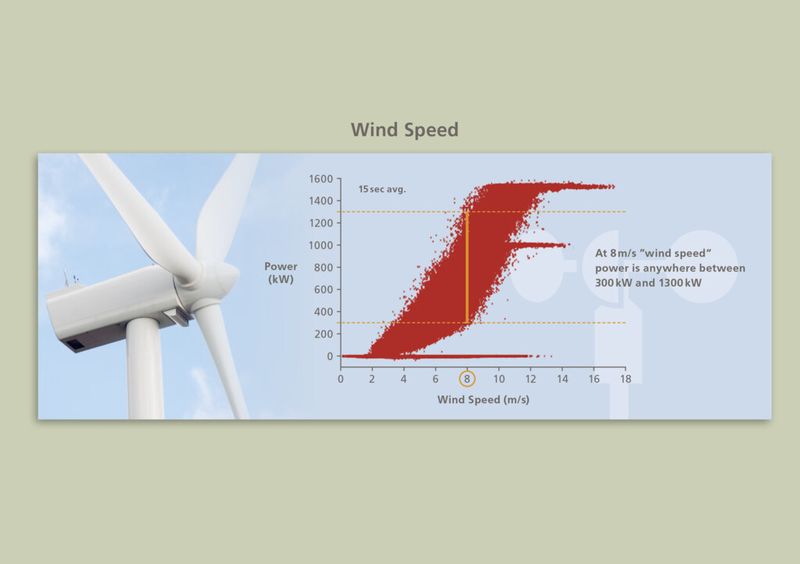 Die aufgezeichneten Daten zeigen, dass eine WEA bei einem angenommenen Wind von 8 m/s eine Leistung irgendwo zwischen 300 kW und 1,3 MW erzeugt. Die Daten über einen längeren Zeitraum zu mitteln, ist ebenfalls keine Lösung, da sich mit einem 10-Minuten-Mittel die Streuung zwar reduzieren lässt, aber eben nicht genug, um exaktere Aussagen zu treffen. (Bild: SSB Wind Systems)