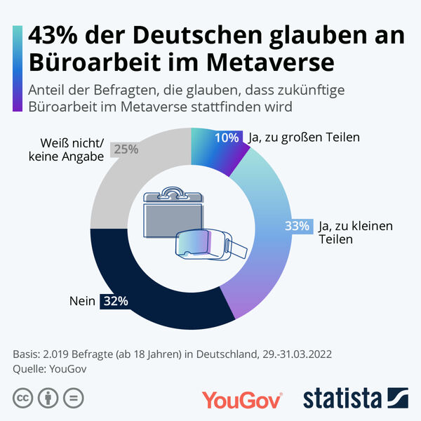 Laut einer Umfrage von Statista und YouGov glauben 43 Prozent der Deutschen, dass sich Büroarbeit zumindest zu kleinen Teilen in Zukunft in das Metaverse verschieben könnte. Ein Viertel der Befragten hatte keine explizite Meinung zu dem Thema – ein Grund dafür könnte sein, dass das Metaverse und die dazugehörigen Konzepte noch nicht wirklich hierzulande angekommen sind. (Statista/YouGov)