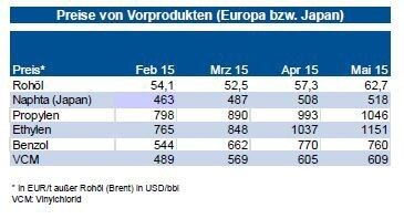Trotz festerer Naphtapreise haben die Kontraktpreise für Juni 2015 für das Folgeprodukt Benzol  in allen Regionen deutlich nachgegeben. Damit sollte der Tiefpunkt der Benzolnotierungen erreicht sein. Im dritten Quartal 2015 dürften die Preise Aufwärtspotenzial haben. Die niedrigerenBenzolpreise führten auch zu entsprechend schwächeren Styrolpreisen; der Juni-Kontrakt legte nur geringfügig zu. Daher blieb Vinylchlorid stabil. Die Force majeure bei Repsol in Spanien (Ende Mai 2015 erklärt) begrenzt das Propylen-Angebot. Shell hat allerdings begonnen, seinen Moerdijk-Cracker (NL) wieder hochzufahren. Dies verhindert sehr starke Preisanhebungen. Bei Ethylen sieht die IKB weiteres Aufwärtspotenzial. (Bild: IKB)