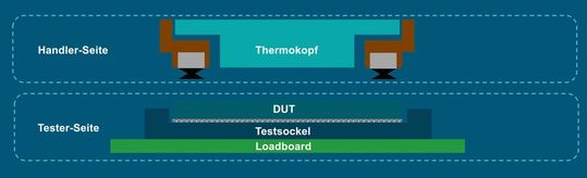 Bild 3: Modulare Architektur mit klarer Trennung von Handler- und Tester-Seite.(Bild:  Advantest)