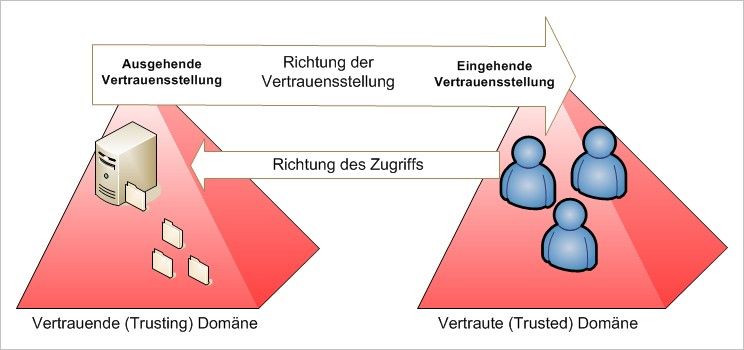 Beim Einrichten von Vertrauensstellungen zwischen Domänen sollten Administratoren um die notwendige Zugriffsrichtung wissen. Nicht immer sind beidseitige Vertrauensstellungen ideal, sondern vielmehr unsicher. (Bild: Thomas Joos)
