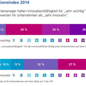 Starke Kluft: 30 % der Manager halten Innovationsfähigkeit für sehr wichtig, doch nur 4 % sehen ihr Unternehmen als sehr innovativ.