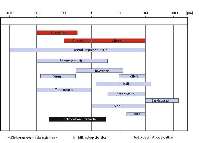 Darstellung verschiedener Partikelgrössen von Sand bis Kleinstpartikel und metallurgischem Staub. (Bild: Helfina)