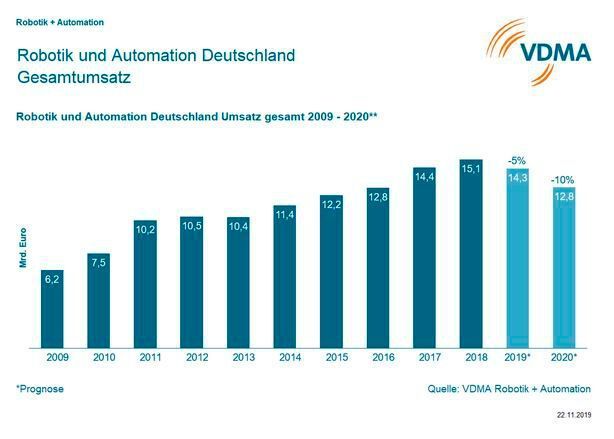 Die Jahre 2019 und 2020 sind in der Robotik und Automation von Umsatzrückgängen geprägt. (VDMA)