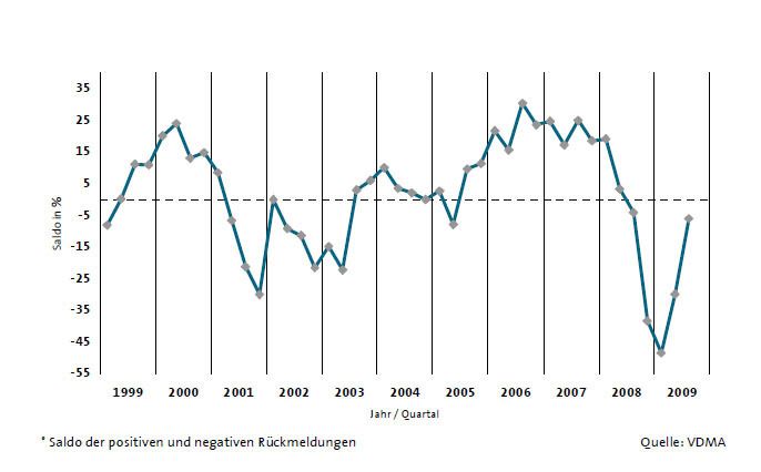 Bei den Geschäftsaussichten gibt sich der ostdeutsche Maschinenbau wieder optimistischer: 56% der befragten Unternehmen erwarten im kommenden Quartal gleich gute Geschäfte, 19% sogar bessere als derzeit. (Archiv: Vogel Business Media)
