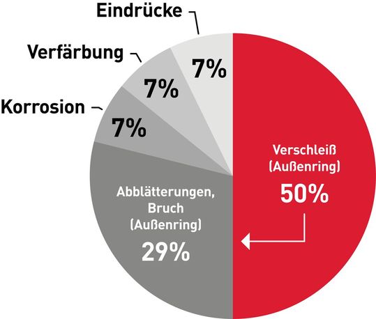Typische Schadensbilder und -ursachen von Pendelrollenlagern in Anlagen der Stahlindustrie.(Bild:  NSK)