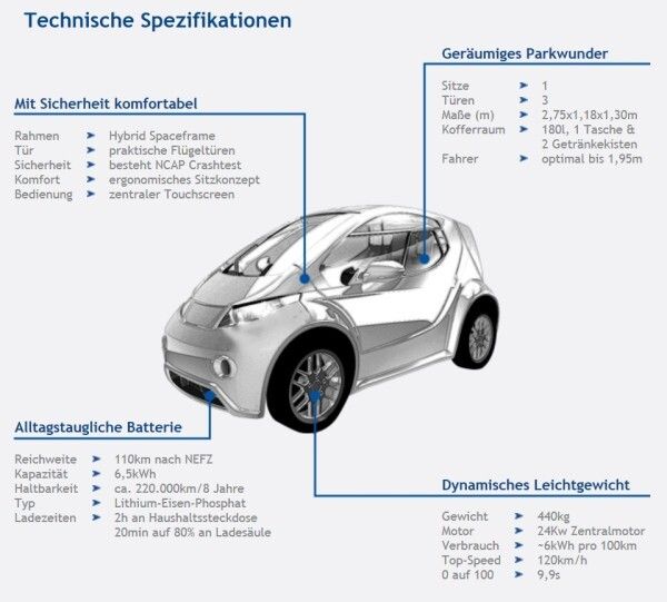 Die technischen Eckdaten des Elektro-Einsitzers Colibri (Bild: IMA)