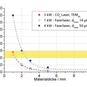 Bild 1: Erzielbare Schneidgeschwindigkeiten für verschiedene Laserstrahlquellen in Abhängigkeit von Materialdicke und Laserausgangsleistung für Edelstahl (Schneidgas N2).