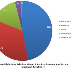 Die Freiheit im Internet ist, also die Option, die Möglichkeiten der digitalen Welt ohne Kontrollmechanismen auszuschöpfen, ist drei Viertel der Befragten wichtig.