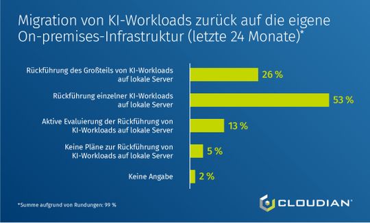 Laut der "Enterprise AI Infrastructure Survey 2026" von Cloudian wollen 53 Prozent der Unternehmen KI-Workloads auf lokale Server zurückführen.(Bild:  Cloudian)
