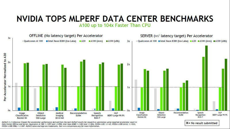Im neuen MLPerf-Benchmark wurden fünf Prozessoren verglichen, darunter zwei verschiedene Versionen der A100-GPU. (Nvidia)