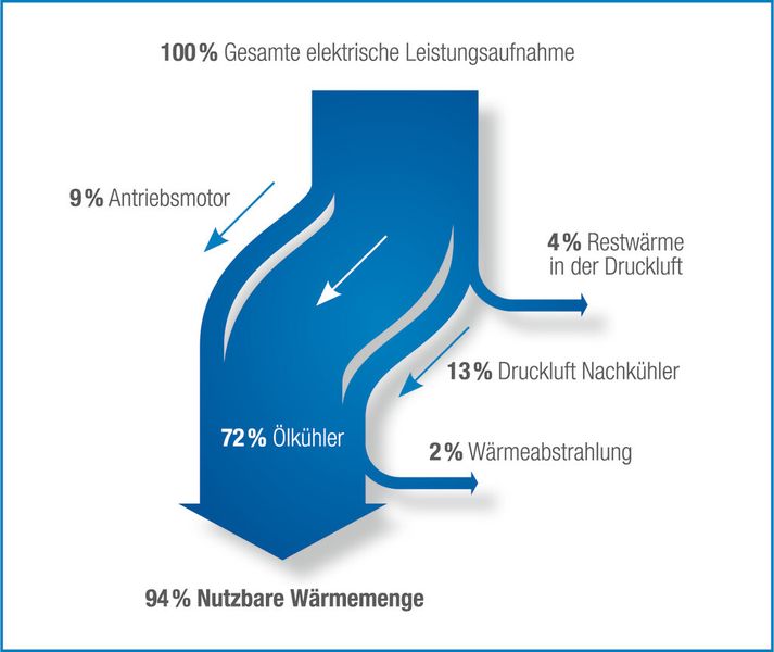 Bild 2: Rund 94 % der elektrischen Leistungsaufnahme eines Kompressors werden in Form von Wärme freigesetzt. Die Nutzung der Abwärme ist deshalb ein wichtiges Kriterium für die Energieeffizienz der Druckluftstation. (Bild: Boge)