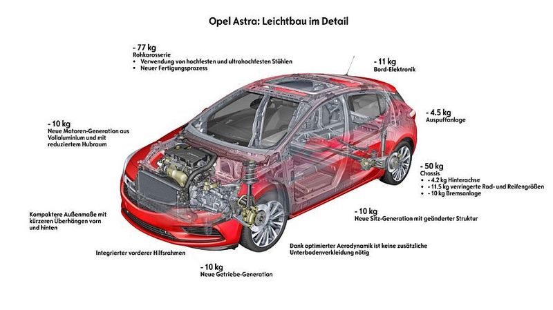 Je nach Version ist der Astra 120 bis 200 Kilogramm leichter als der Vorgänger, sagt Opel. (Foto: Opel)