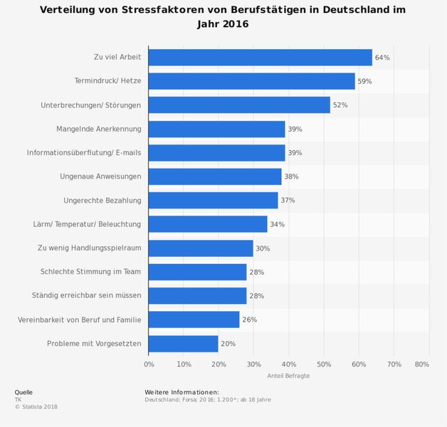 Übersicht der Studienergebnisse   Nach den 13 größten Stressfaktoren im Beruf empfehlen wir Ihnen jetzt: 13 Tipps gegen Stress und Angstzustände. (Bild: statista; Quelle:     Techniker Krankenkasse)