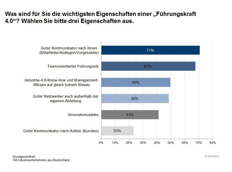  (Bild: Staufen)