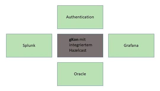 High Level Bausteinsicht APP1(Bild:  iteratec GmbH)