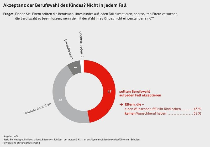  (Bild: Vodafone Stiftung Deutschland)