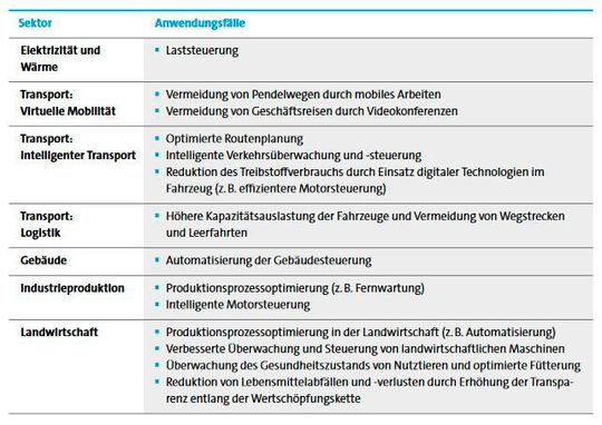 Die Anwendungsmöglichkeiten digitaler Technologien nach Sektoren.(Bild:  Bitkom)