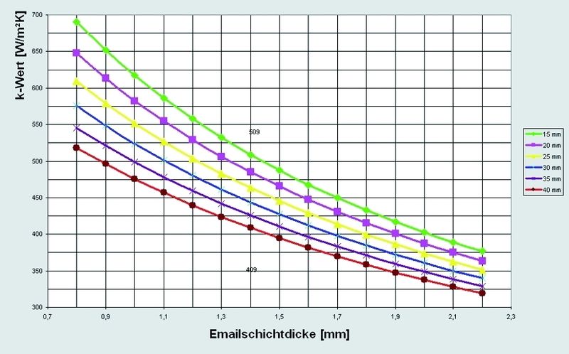 Das Diagramm zeigt die Abhängigkeit des Wärmeleitwertes K von der Dicke der Emailleschicht. Bild: Pfaudler (Archiv: Vogel Business Media)