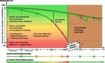 Die kontinuierliche Überwachung zeigt genau, wann sich die Kommunikationsqualität dem kritischen Bereich nähert (Archiv: Vogel Business Media)