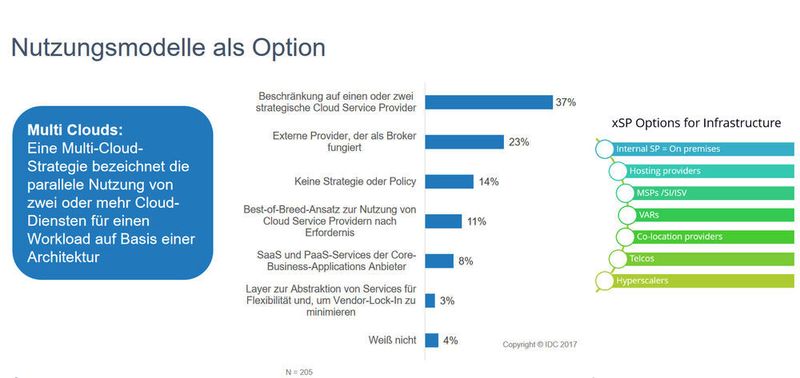 Abbildung 7: Hier ´mal ein Bisschen Cloud und da ´mal - das ist noch keine Multi-Cloud-Strategie.  (IDC Multi-Client-Studie „Next Generation Data Center. Trends  in Deutschland 2018“, November 2017)