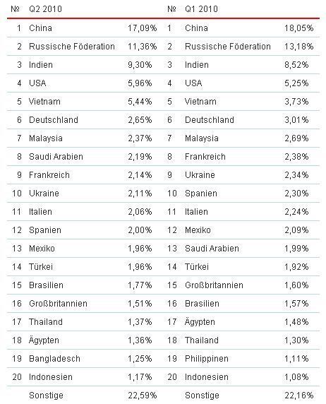 Der größte Anteil der weltweiten Malware-Angriffe entfällt auf China. Tabelle: Kaspersky Lab (Archiv: Vogel Business Media)