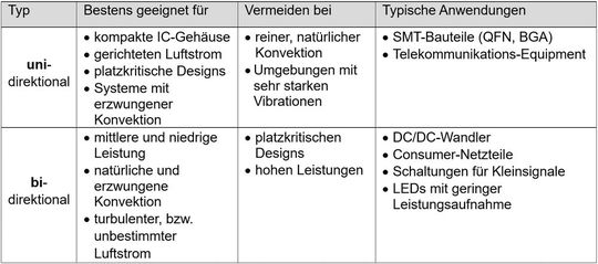 Tabelle 2: Anwendungen für uni und bidirektionale Kühlkörper.(Bild:  Würth Elektronik eiSos)