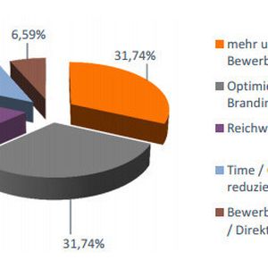 Positives Stimmungsbild: Social Media Recruiting konnte in 2012 konkrete Ergebnisse erzielen.