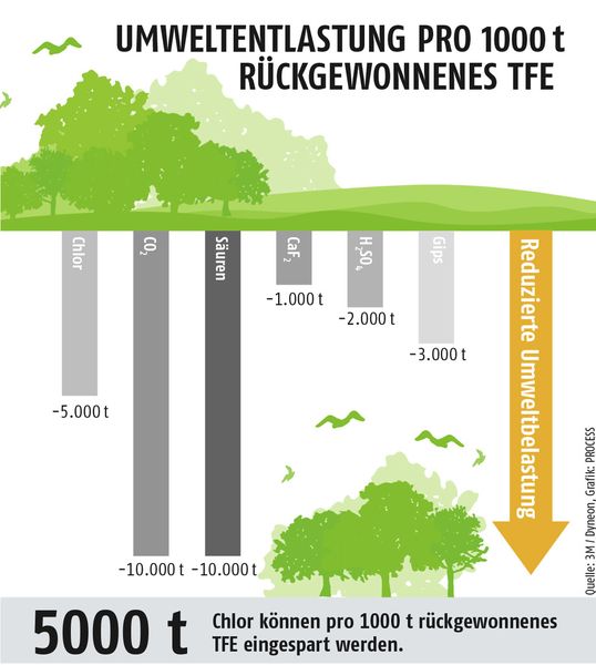 Das Up-Cycling-Verfahren spart Rohstoffe und Energie und entlastet so die Umwelt. (Quelle: Dyneon/3M; Grafik: PROCESS)