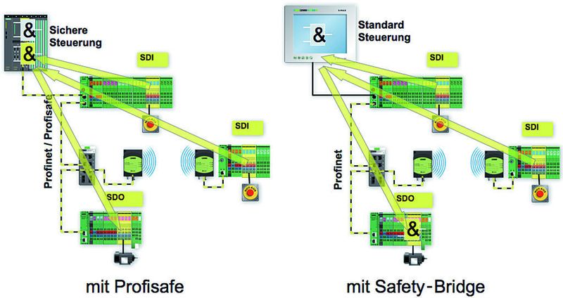 Bild 2: Die Safety-Bridge-Technik erfordert im Vergleich zu Profisafe keine sichere Steuerung. Bild: Phoenix Contact (Archiv: Vogel Business Media)