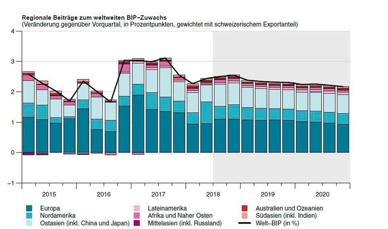 Beiträge der jeweiligen Weltregionen zum weltweiten BIP-Wachstum. (KOF)