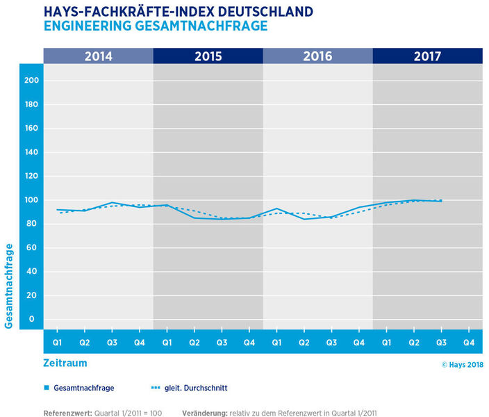 Blick auf die Gesamtnachfrage nach Ingenieuren in Deutschland (Hays)