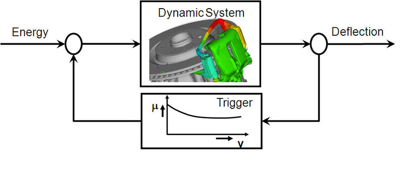 TRW hat gemeinsam mit Cadfem eine spezielle Simulationslösung gegen das Bremsenquietschen entwickelt. (Bild: TRW Automotive)