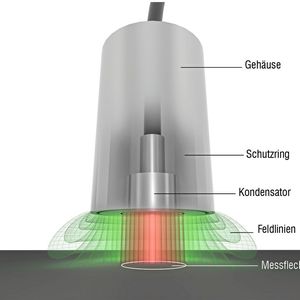 Die kapazitiven Sensoren CapaNCDT basieren auf dem Prinzip des idealen Plattenkondensators. Das elektrische Feld befindet sich hier ausschließlich zwischen den beiden leitenden Objekten im aktiven Messbereich.(Bild:  Micro-Epsilon Messtechnik GmbH & Co. KG)