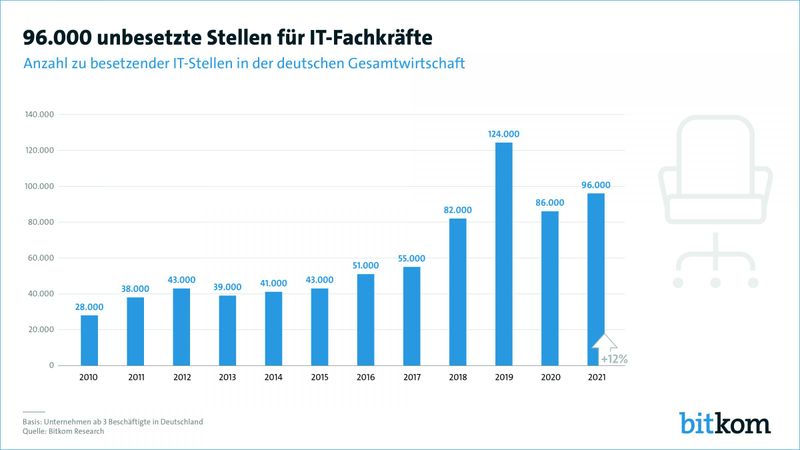 Für den weiteren Ausbau der Digitalisierung fehlen Fachkräfte. Laut dem Bitkom ist die Zahl freier Stellen für IT-Fachkräfte 2021 auf 96.000 gestiegen. Das sind 12 Prozent mehr als im Vorjahr.  (Bitkom )