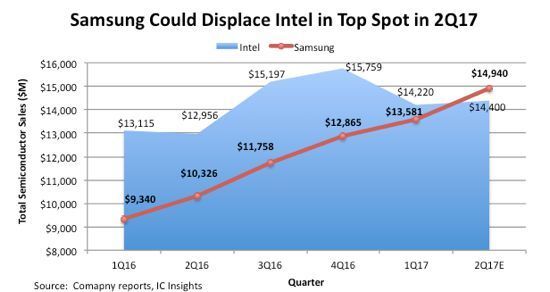 Die Grafik zeigt, wie Samsung (rote Kurve) stetig gegenüber Intel (blaue Fläche) aufholte. Im vergangenen zweiten Quartal war es dann soweit: Die Koreaner überholten den kalifornischen Chip-Riesen.  (IC Insights)