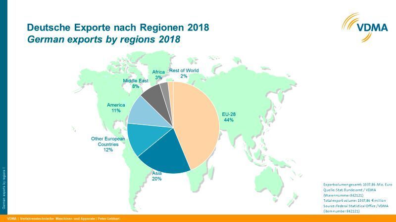 Regionale Verteilung der Exporte deutscher Wasser- und Abwassertechnik 2018 (VDMA)