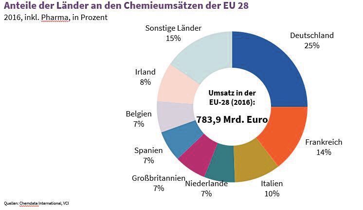 25 Prozent der europäischen chemie stehen auf dem Spiel - meint zumindest de VCI. (Bild: Chemdata International, VCI)