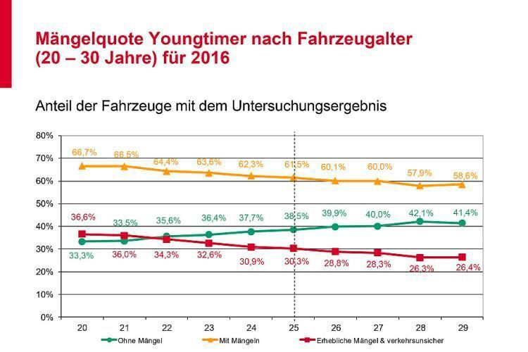 Im Alter von circa 19 Jahren erreichen Fahrzeug laut GTÜ hierzulande ihren Mängel-Höhepunkt. Danach verbessert sich der technische Zustand langsam, aber kontinuierlich. (GTÜ)