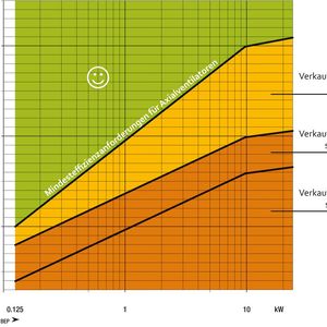 Die Mindestwirkungsgrade für Axialventilatoren wurden seit 2013 schrittweise angehoben. Ab 2026 gilt ein Minimum Fan Efficiency Grade von 50 Prozent – maßgeblich ist der statische Gesamtwirkungsgrad am Bestpunkt.  (Pe = elektrische Eingangsleistung; ηmin = Mindestventilatoreffizienz; ηse = statischer Gesamtwirkungsgrad; BEP = Bestpunkt)(Bild:  EBM-Papst)