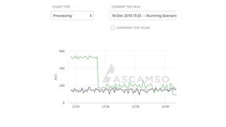 Leistungsabfall durch Over-Provisioning: Eine virtuelle Maschine verliert nach Heraufsetzen der Provisionierung rund 90 Prozent ihrer Rechenleistung (grüne Kurve). (Bild: Ascamso)