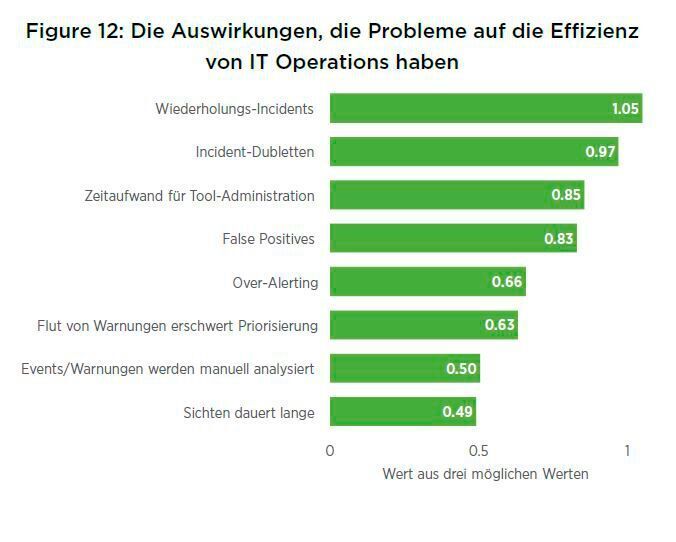 Bei den Auswirkungen verschiedener Probleme auf die Effizienz der IT-Abläufe stehen Incident-Dubletten und Wiederholungs-Incidents ganz oben auf der Liste. (Quocirca)