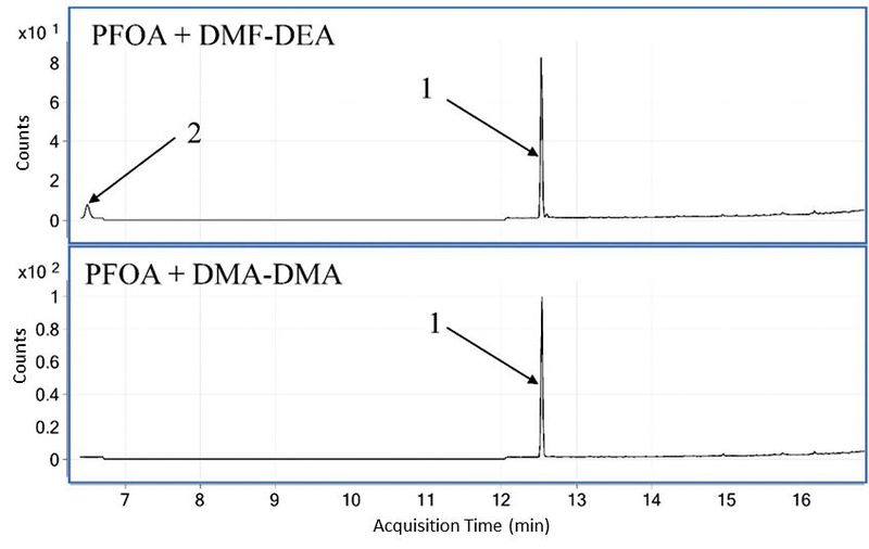 Abb. 2: Chromatogramme zweier Proben nach der Derivatisierung von PFOA mit DMF-DEA (oben) und DMF-DMA (unten) [3]. (Bild: Wasser 3.0)