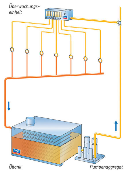 Vier SKF-Circoil-Schmiersysteme mit einem zusätzlichen, akkugestützten Hydraulikreservekreis sorgen für die zuverlässige Schmierung der Pumpen. (Bild: SKF)
