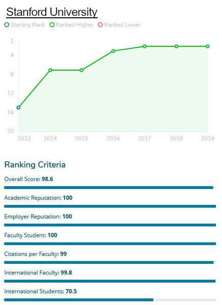 Platz 2: Stanford University (QS Quacquarelli Symonds)
