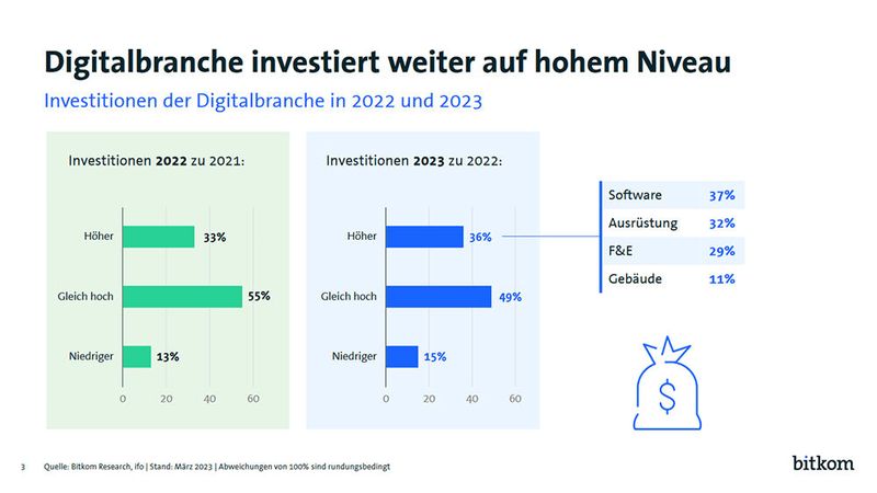Die Unternehmen der Digitalwirtschaft wollen auch 2023 größtenteils nicht an Investitionen sparen. 36 % (2022: 33 %) heben die Investitionen an, 49 % halten das Niveau, 15 % geben weniger aus. Investitionsschwerpunkt ist Software.  (Bild: Bitkom Research)