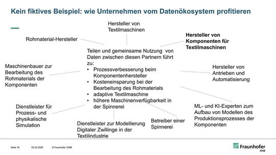 Vernetzte Wertschöpfung: Ein reales Szenario für Datenräume: Um die Qualität in der Spinnerei zu sichern, reicht der Blick auf die Maschine nicht aus. Das Schaubild zeigt, wie Daten vom Stahlwerk über den Draht-Hersteller bis zum Maschinenbauer und Simulations-Dienstleister fließen müssen, um den Prozess ganzheitlich zu beherrschen.(Bild:  Olaf Sauer/Fraunhofer IOSB)